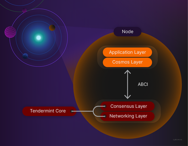 Cøsmos Network: Tendermint introduces Starport — the easiest way to build a  blockchain, Launchpad — a pre-stargate stable version of the Cosmos SDK,  Proposal#27, that signals the implementations brought by the Stargate